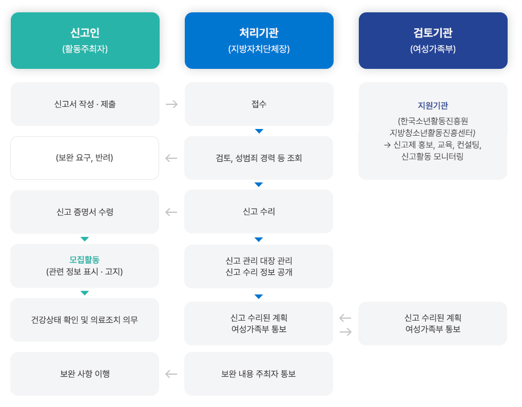 신고 · 수리 절차