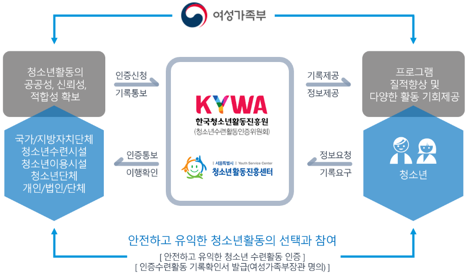 추진체계