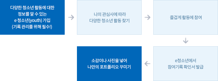 청소년 참여방법